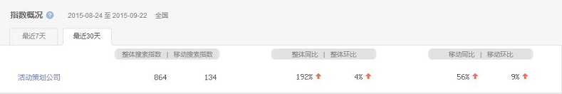 活動(dòng)策劃成熱搜詞，活動(dòng)策劃公司該如何抉擇？