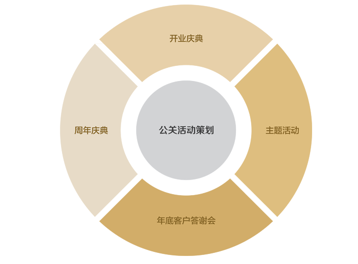 公關(guān)策劃中常見的模式 公關(guān)策劃的10大類型
